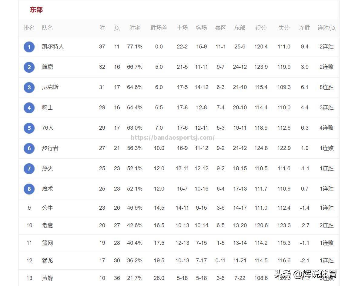 猛龙力克篮网，继续领跑东部