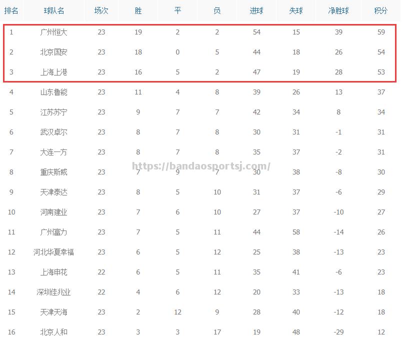 广州恒大客场大胜，继续领跑积分榜