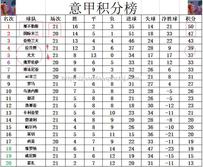 拉齐奥大胜收官，积分超越对手